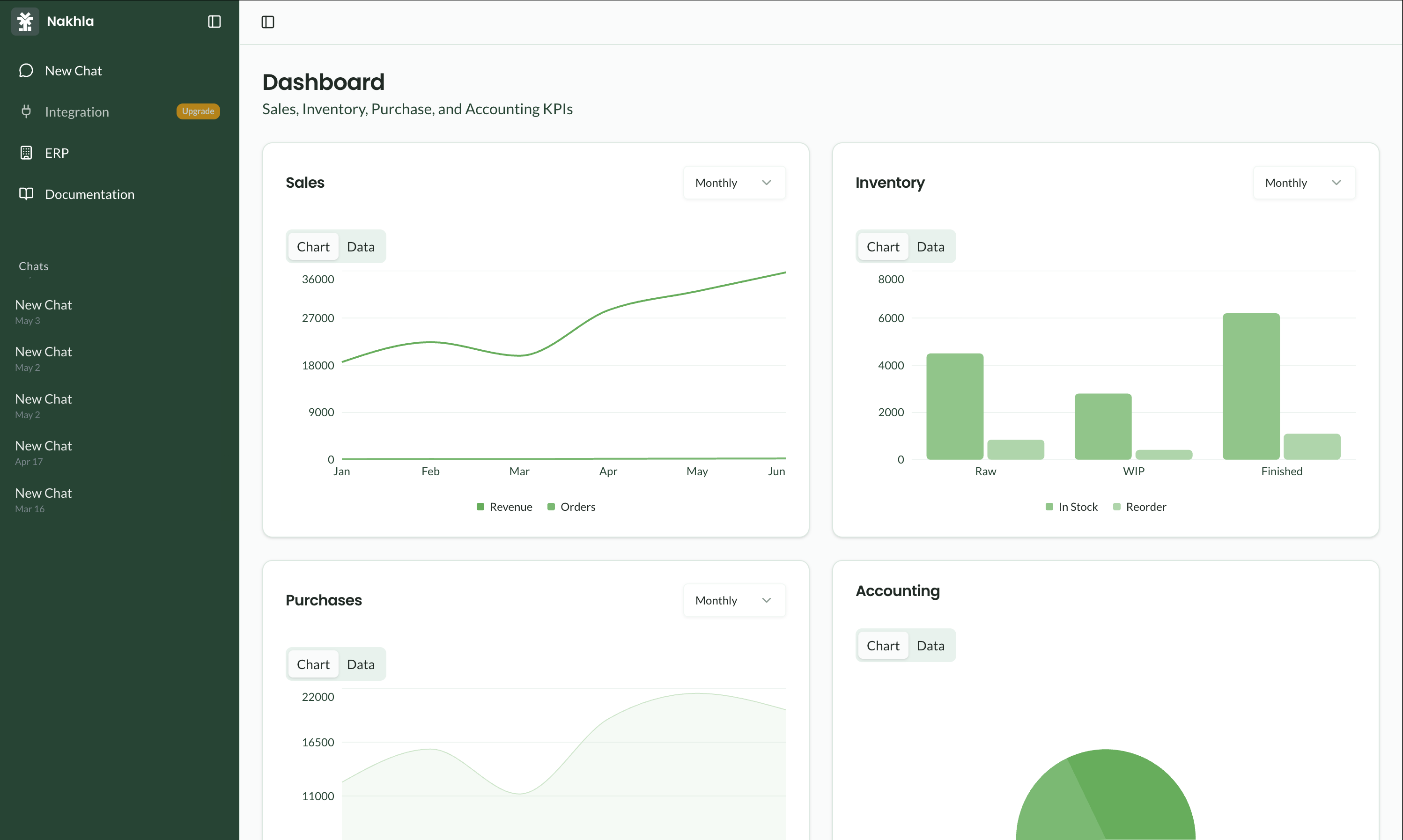 Nakhla dashboard: sales, inventory, purchasing, and financial performance